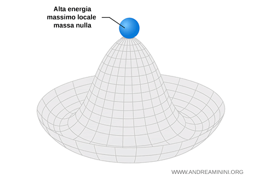 il potenziale del campo di Higgs