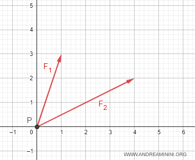 un esempio di risultante delle forze