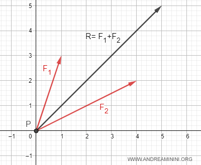 la risultante delle forze