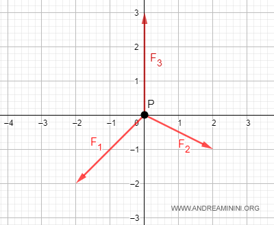 un equilibrio statico con tre vettori