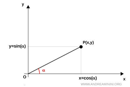 le coordinate del punto