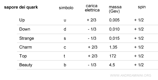 lista dei principali sapori dei quark ( elenco )