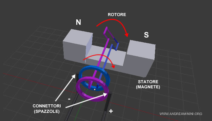 un esempio di alternatore