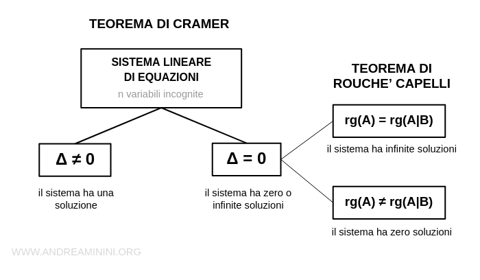 lo schema di utilizzo del teorema di Cramer e di Rouché-Capelli per risolvere il sistema di equazioni lineare