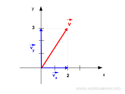 le componenti del vettore