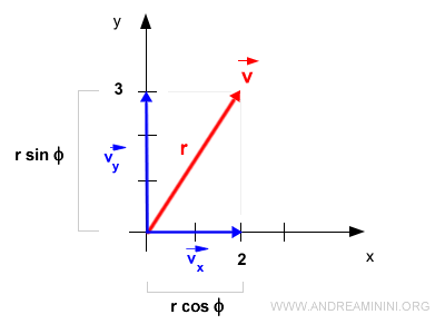 il modulo delle componenti del vettore