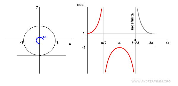 la secante di un angolo di 270° è indefinita