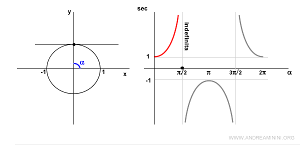 la secande è indefinita per un angolo di 90°