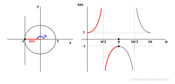 la secante di un angolo piatto