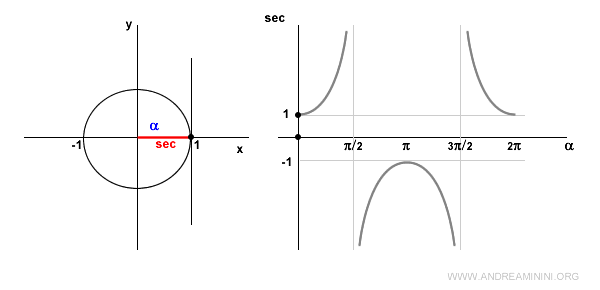 la secante quando l'angolo è zero