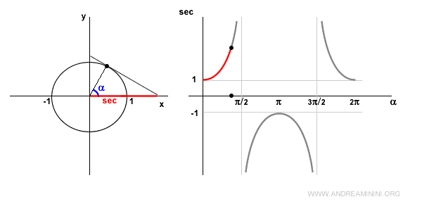 la secante nel primo quadrante