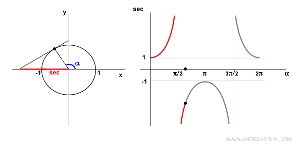 la secante nel secondo quadrante