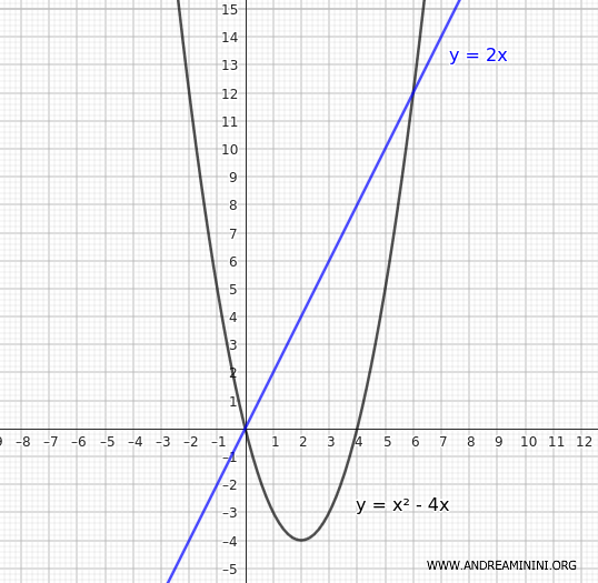 esempio di parabola e retta secante