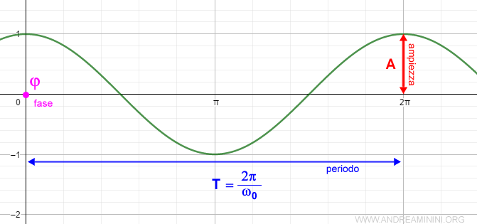 la rappresentazione del segnale sinusoidale