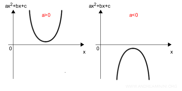 la parabola del trinomio se il discriminante è negativo