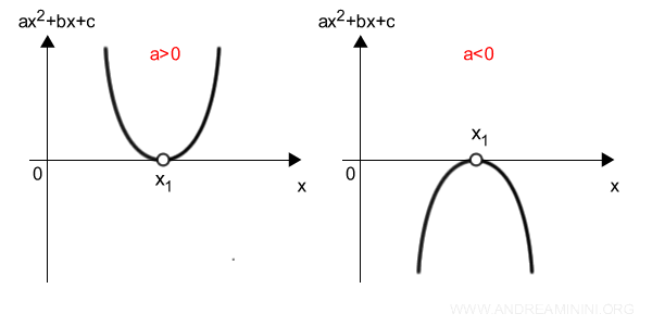 la parabola del trinomio se il discriminante è nullo