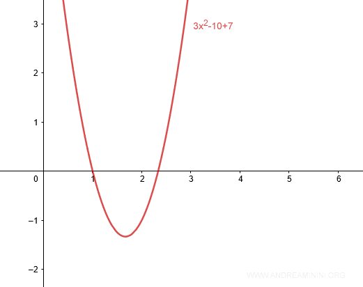 lo studio del segno del trinomio (grafico)