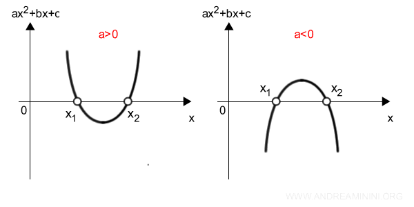 la parabola del trinomio se il discriminante è positivo
