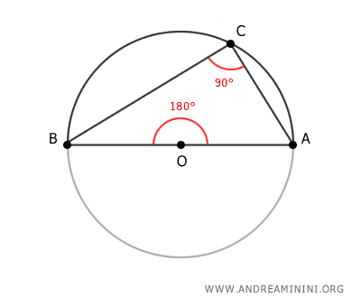 esempio di triangolo rettangolo inscritto