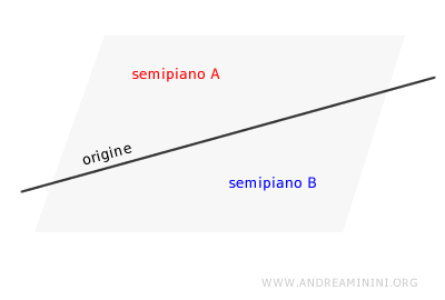 un esempio di semipiano