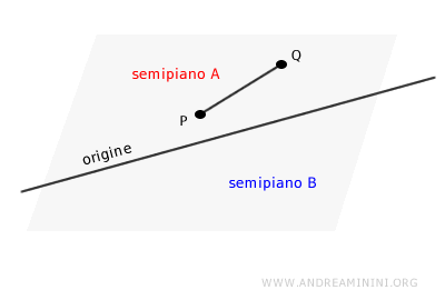 due punti nello stesso semipiano