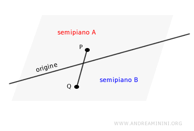 due punti in due semipiani diversi