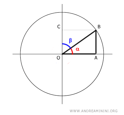 la circonferenza goniometrica