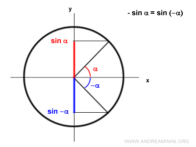 la funzione seno è una funzione dispari