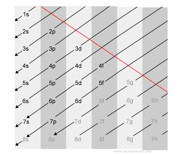 la sequenza degli orbitali