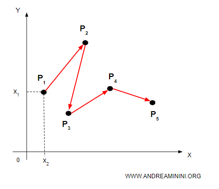 la sequenza di vettori spostamento