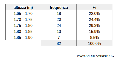 esempio di seriazione statistica continua