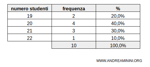 un esempio di seriazione discreta