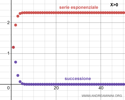 la serie esponenziale con ragione positiva