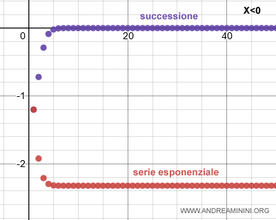 la serie esponenziale con la ragione minore di zero