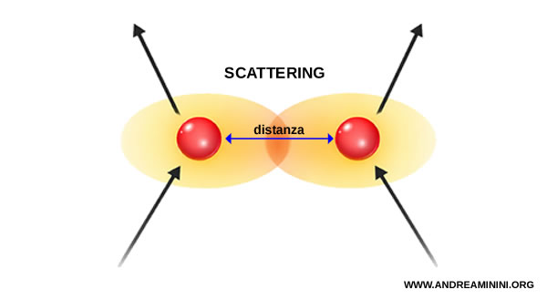 lo scattering