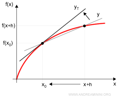 la derivata è uguale al coefficiente angolare della retta tangente nel punto x0