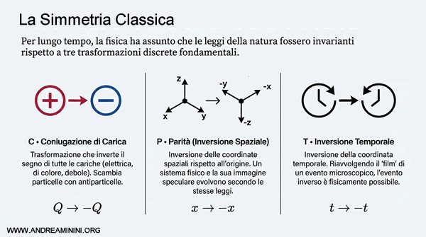 le simmetrie fondamentali
