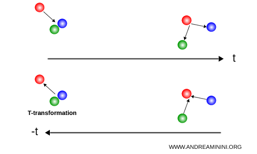 esempio di inversione del tempo