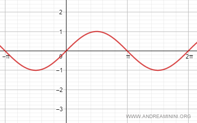 esempio di sinusoide