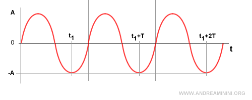 un esempio di segnale periodico