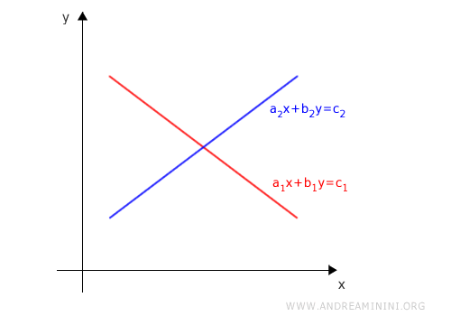 la rappresentazione grafica del sistema