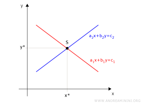 la soluzione del sistema