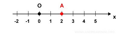 le coordinate del punto A sono x=2