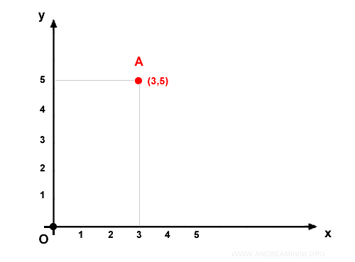 il punto A occupa le coordinate (3,5)