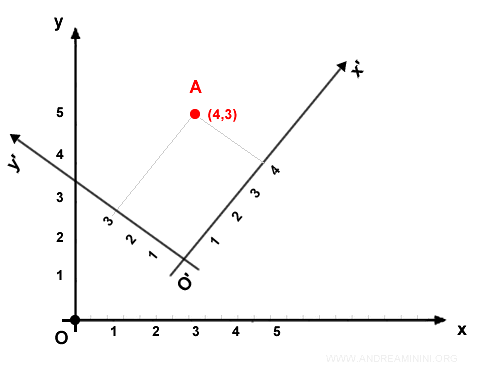 il nuovo sistema di riferimento