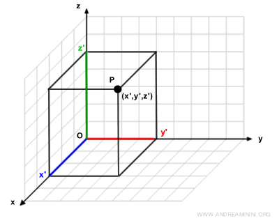 un esempio di sistema di riferimento cartesiano