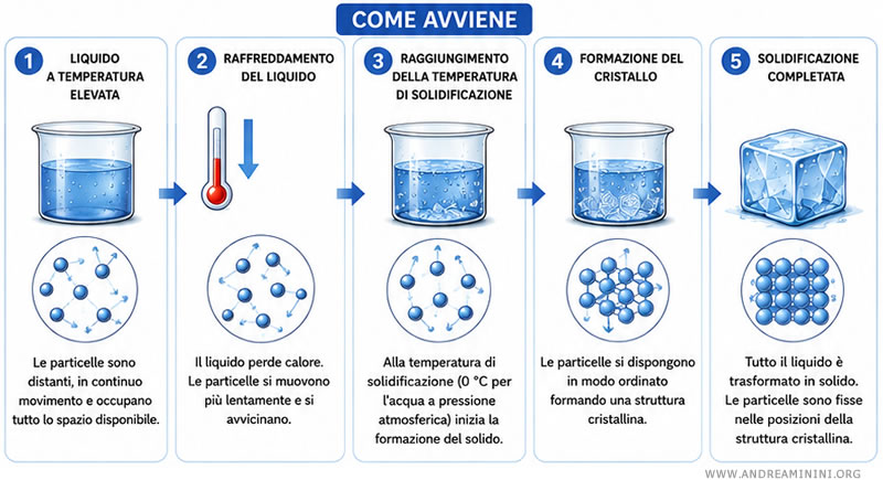 la solidificazione