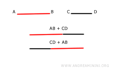 la proprietà commutativa della somma di segmenti
