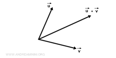 la somma tra due vettori