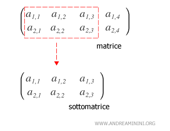 la sottomatrice